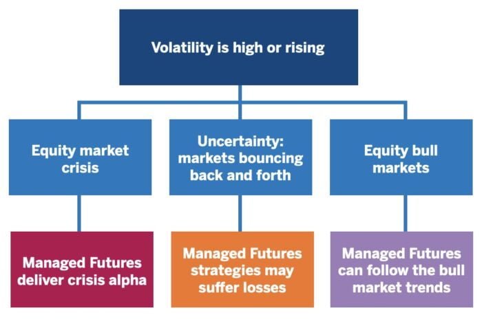 Managed Futures Can Deliver Crisis Alpha When Equity Markets Are Crashing - Digital Art 