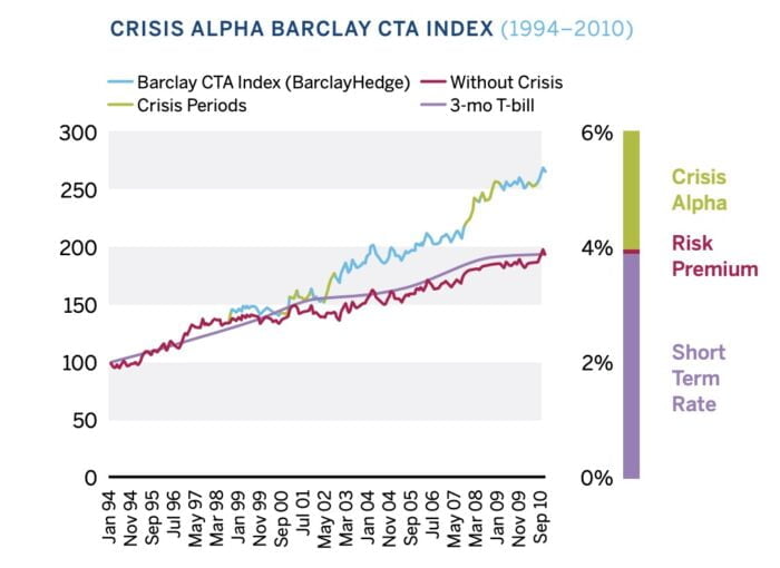 Crisis Alpha Barclay CTA Index During Specific Crisis Market Periods - Digital Art 