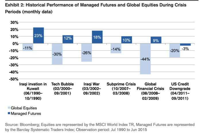 Historical Performance Of Managed Futures and Global Equities During Crisis Periods from Credit Suisse and Data from Bloomberg 