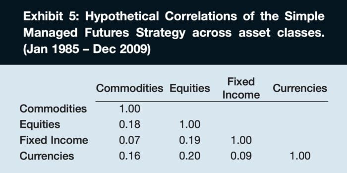 Managed Futures correlations between commodities, equities, fixed income and currencies 