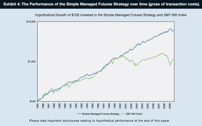 The Performance of the Simple Managed Futures Strategy over time (gross of transaction costs) vs the S&P 500 from AQR white paper 