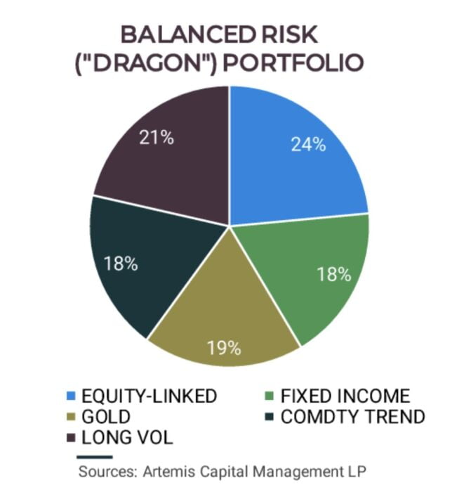 Dragon Portfolio Balanced As Follows:Equity = 24% Long Vol = 21% Gold = 19% Commodity Trend = 18% Fixed Income = 18%