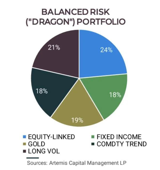 Dragon Portfolio Balanced As Follows:Equity = 24% Long Vol = 21% Gold = 19% Commodity Trend = 18% Fixed Income = 18%