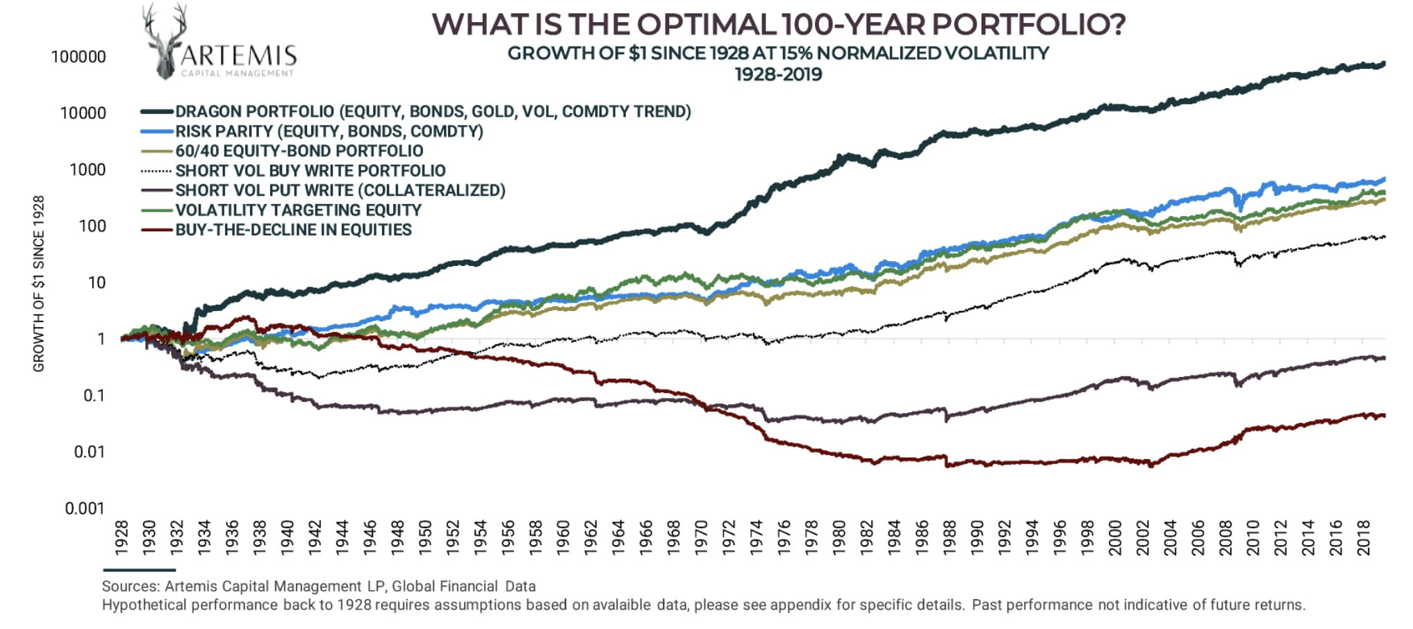 Dragon Portfolio What Is The Optimal 100 Year Portfolio? By Chris Cole of Artemis Capital Management 