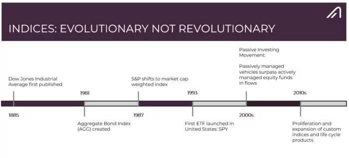 Indices: Evolutionary Not Revolutionary 