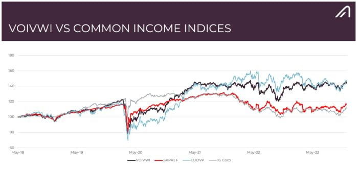 VWI vs other indices long-term performance 