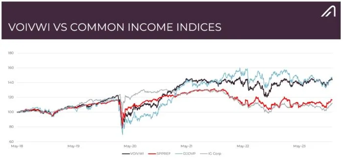 VWI vs other indices long-term performance 