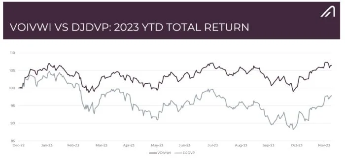 VWI ETF Year To Do Returns 