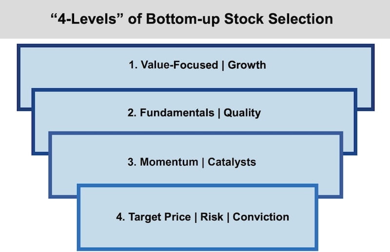 4 Levels Of Bottom-Up Stock Selection focusing on Value/Growth, Funadmentals/Quality, Momentum and Target Price 