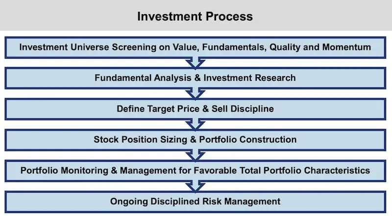 Alpha Blue Capital US Small-Mid Cap Dynamic ABCS ETF Investment Process