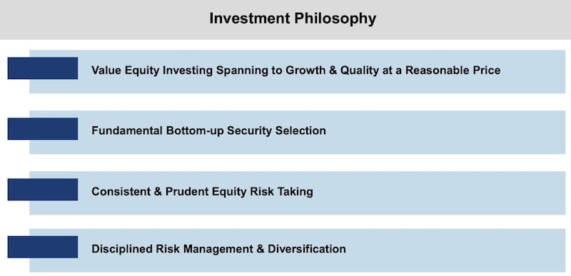 ABCS ETF Investment Philosophy Of Value Equity Investing and Fundamental Bottom-Up Security Selection 