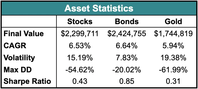 Asset Statistics For Stocks, Bonds and Gold including Final Value, CAGR, Volatility, Max Drawdown and Sharpe Ratio from Mutiny Funds 