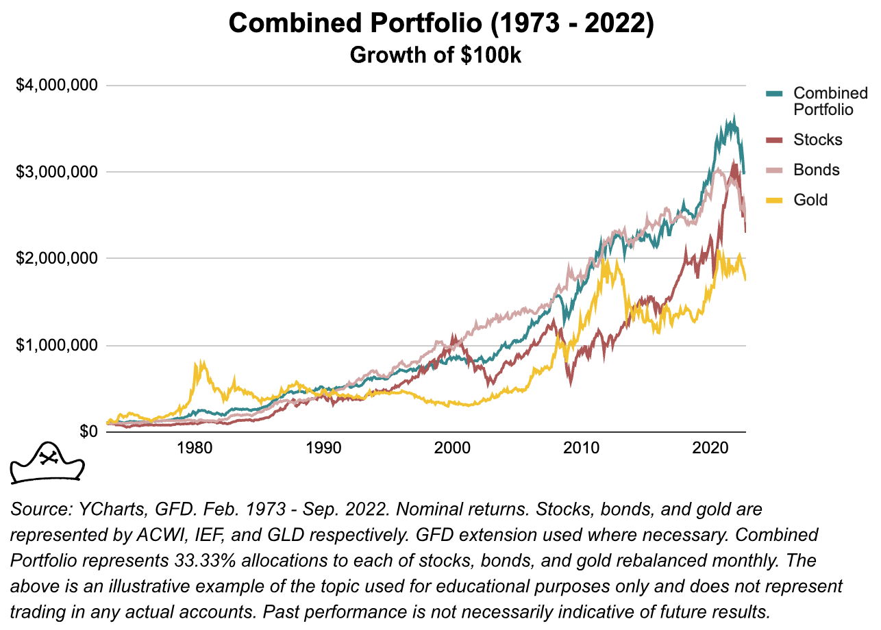 Combined Portfolio (1973 - 2022) Growth of $100K comparing the combined portfolio vs stocks vs bonds vs gold from Mutiny Funds