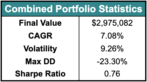 Combined Portfolio Statistics Consisting Of Stocks, Bonds and Gold with its Final Value, CAGR, Volatility, Maximum Drawdown and Sharpe Ratio 