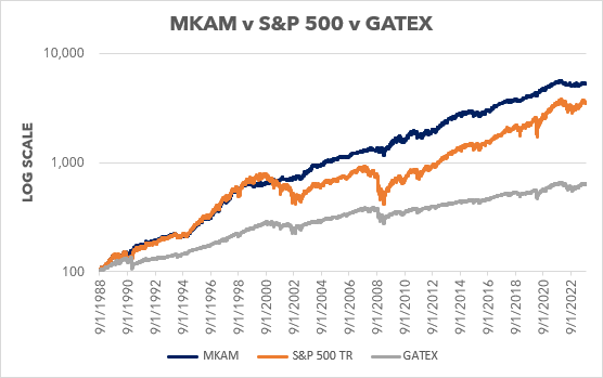 MKAM ETF vs S&P 500 vs GATEX returns from 1988 until 2022