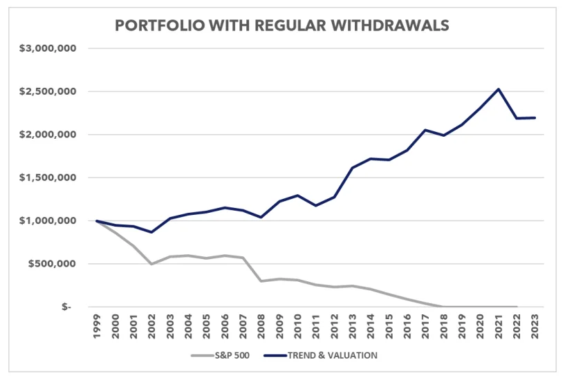 Portfolio With Regular Withdrawals 