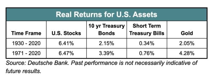 Real Returns For U.S. Assets with two different time frames between U.S. Stocks, 10 Year Treasury Bonds, Short Term Treasury Bills and Gold from Mutiny Funds 