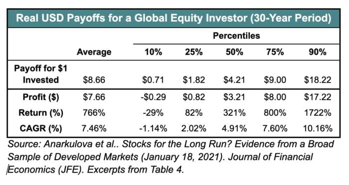 Real USD Payoffs For A Global Equity Investor (30-Year Period) 