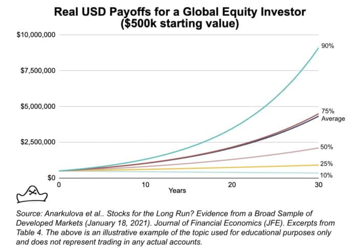 Real USD Payoffs for a Global Equity Investor ($500k starting value)