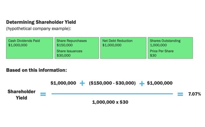 Shareholder Yield Defined And Explained 