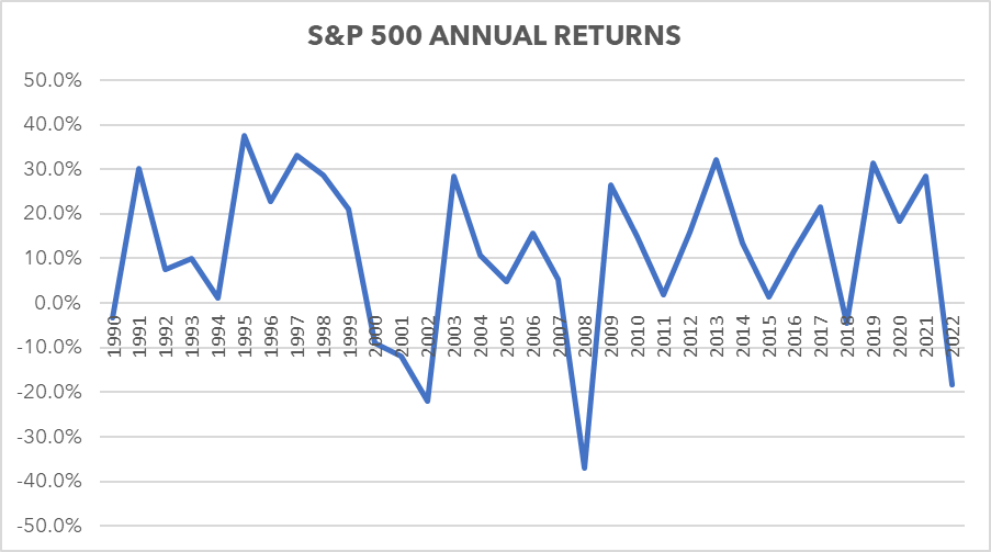 S&P 500 Annual Returns 