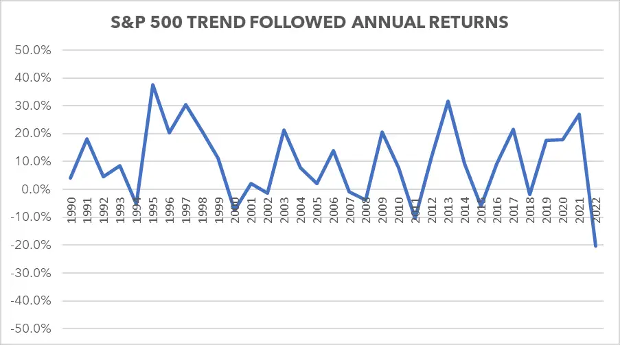 S&P 500 Trend Followed Annual Returns 