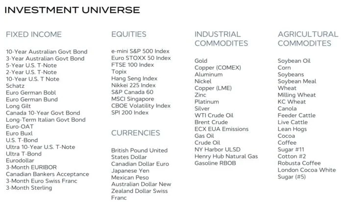 Standpoint Multi-Asset Fund Investment Universe including Fixed income, Equities, Currencies, Industrial Commodities and Agricultural Commodities 