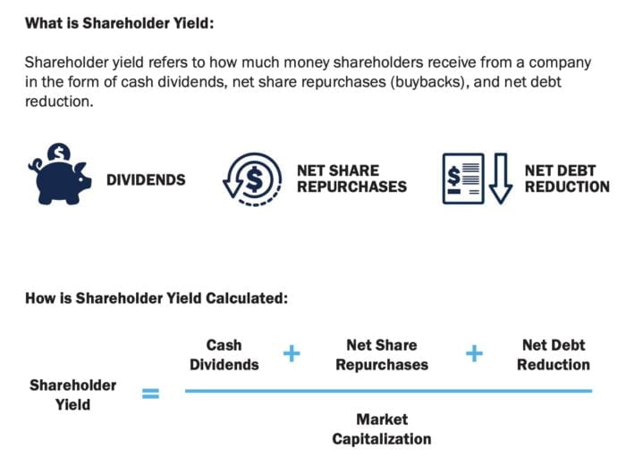 What Is Shareholder Yield?