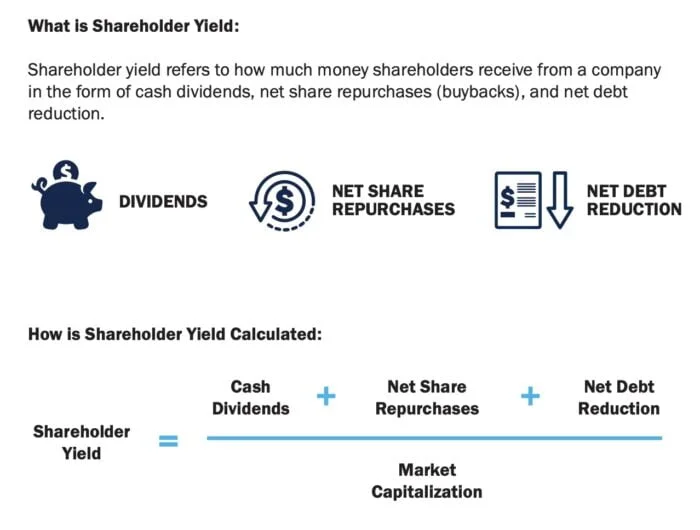 What Is Shareholder Yield?