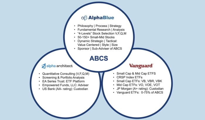 What’s The Strategy Of ABCS ETF? 4-Levels Of Stock Selection Utilizing Vanguard And Alpha Architect