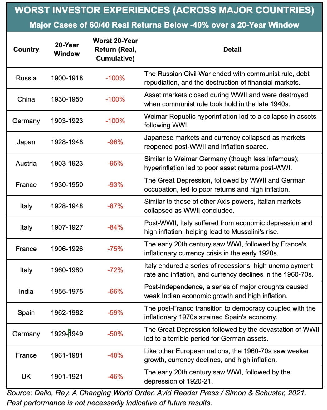Worst Investor Experiences (Across Major Countries) Major Cases of 60/40 Real Returns Below -40% over a 20-Year Window 