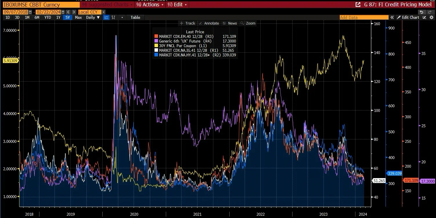 30 Year Fannie Par Coupon Chart with CDX.EM – spreads for EM debtUX 6 – VIX 6 month futures contract CDX.IG – spreads for IG debt CDX.HY – spreads for high yield