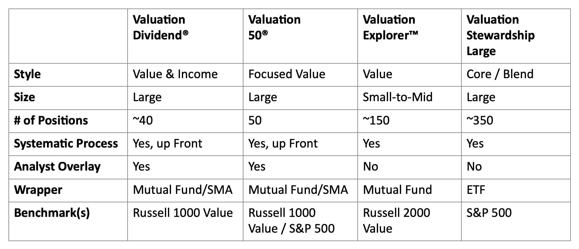 Applied Finance Valuation Dividend Valuation, 50 Valuation, Explorer Valuation and Stewardship Large 