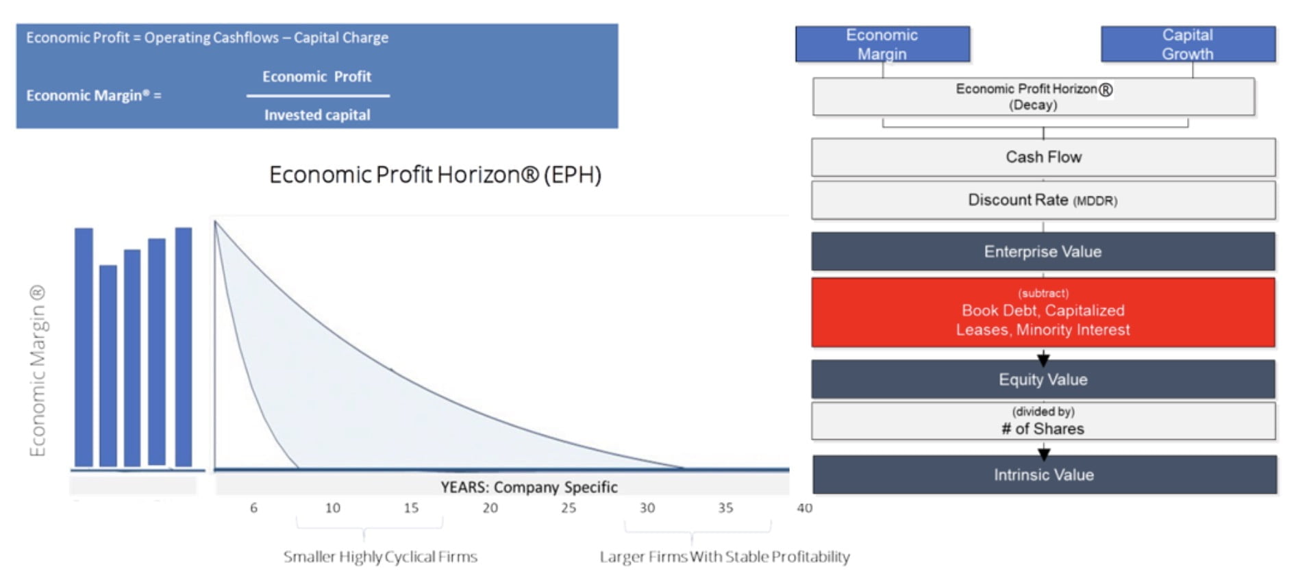 Economic Profit Horizon EPH 