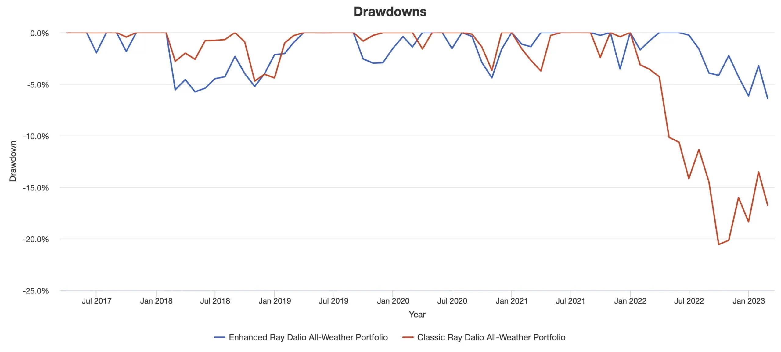 The Enhanced Ray Dalio All-Weather Portfolio vs Classic All-Weather Portfolio drawdowns 