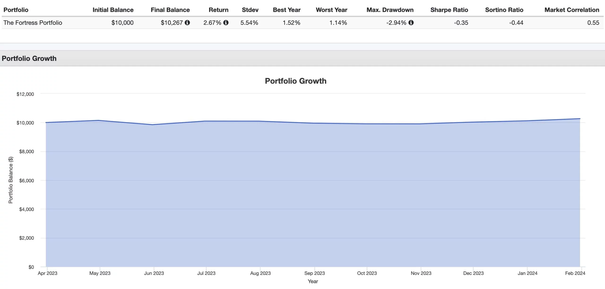 The Fortress Portfolio Performance Summary Live Funds 