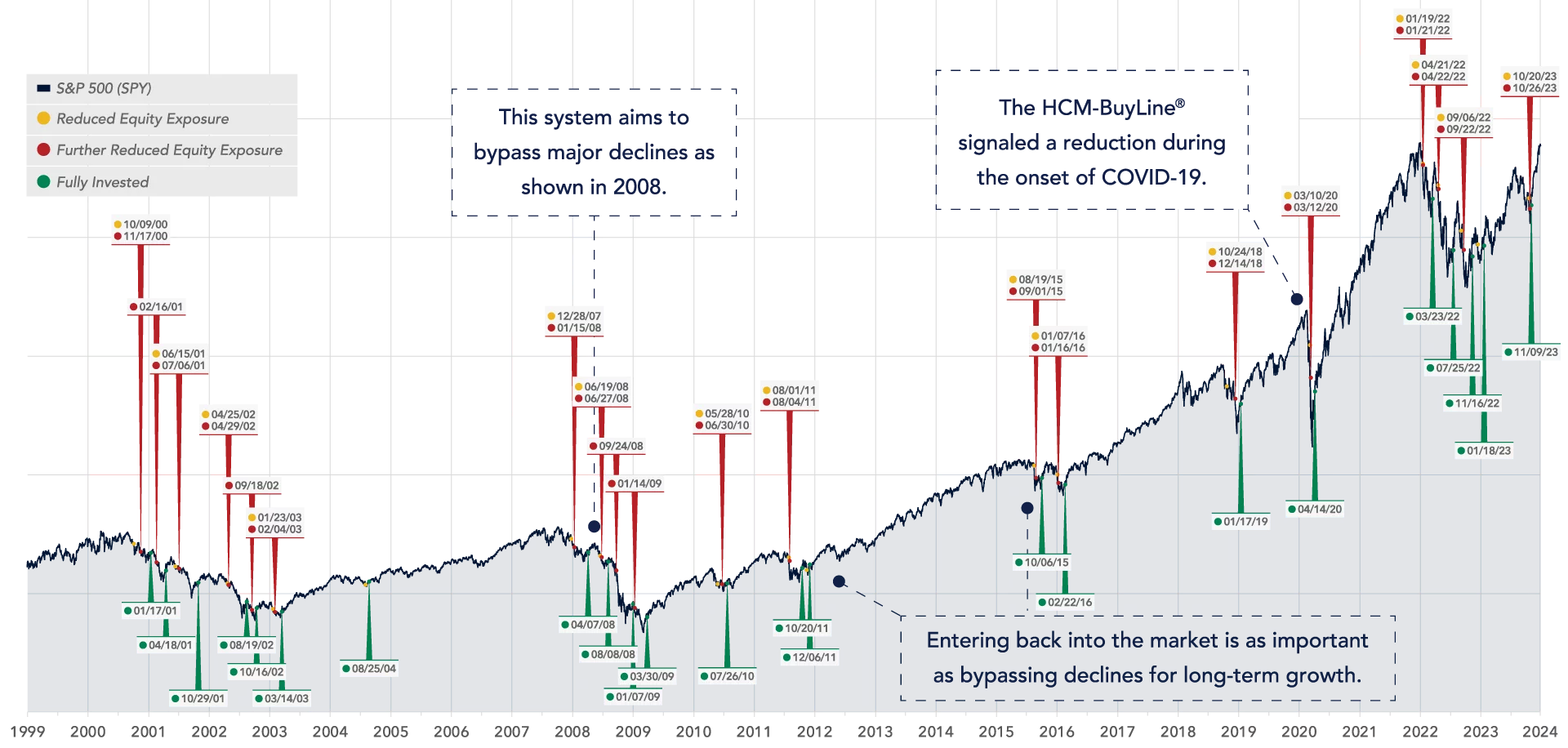 HCM Buyline Tactical System Of Market Participation and Exit Points For Equities 