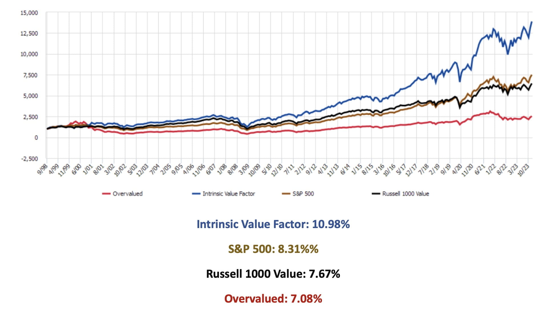 Intrinsic Value Factor vs SPY and Russell 1000 Value Long-Term Performance 