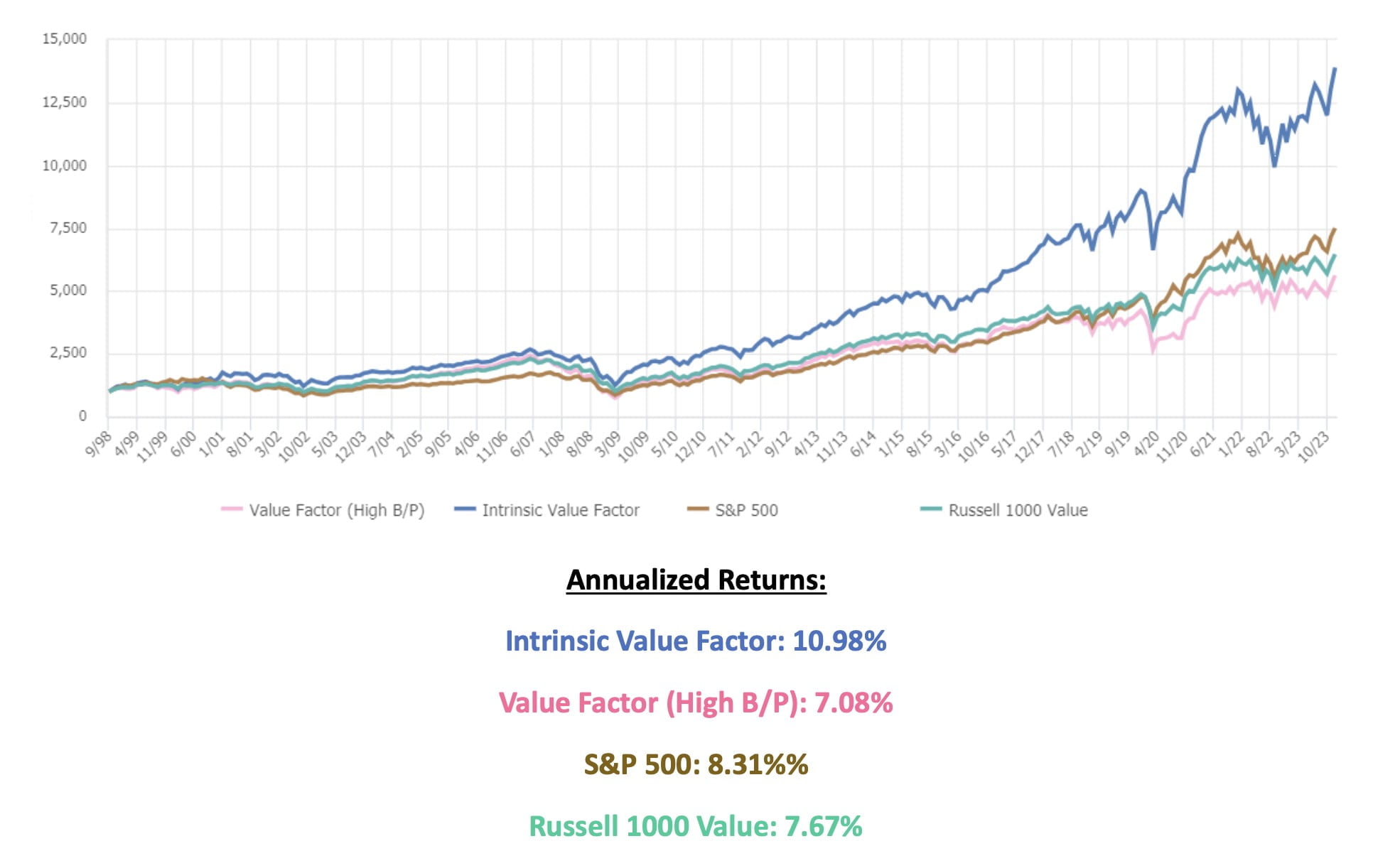 Intrinsic value factor returns compared to other value and major indexes 