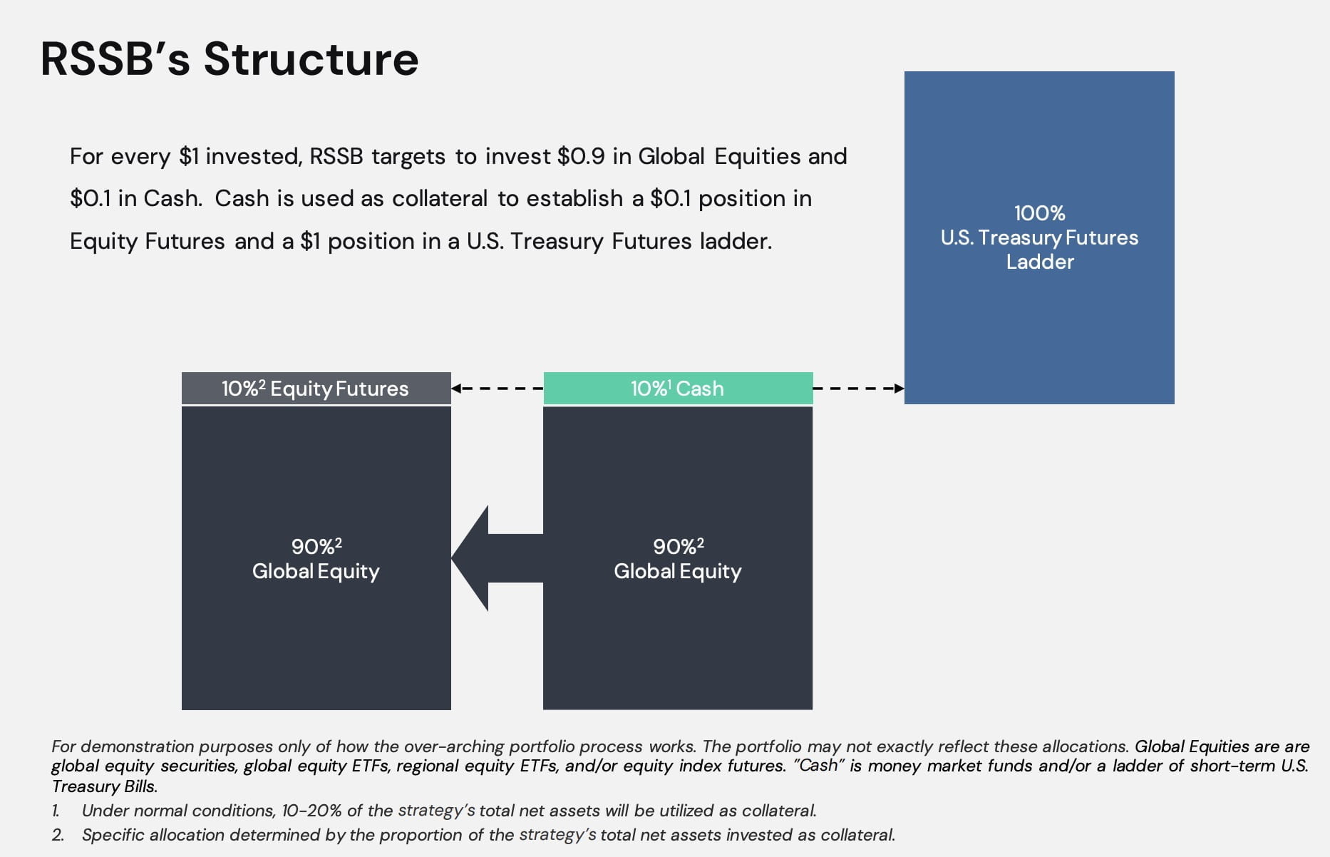 RSSB ETF Structure For Leverage 