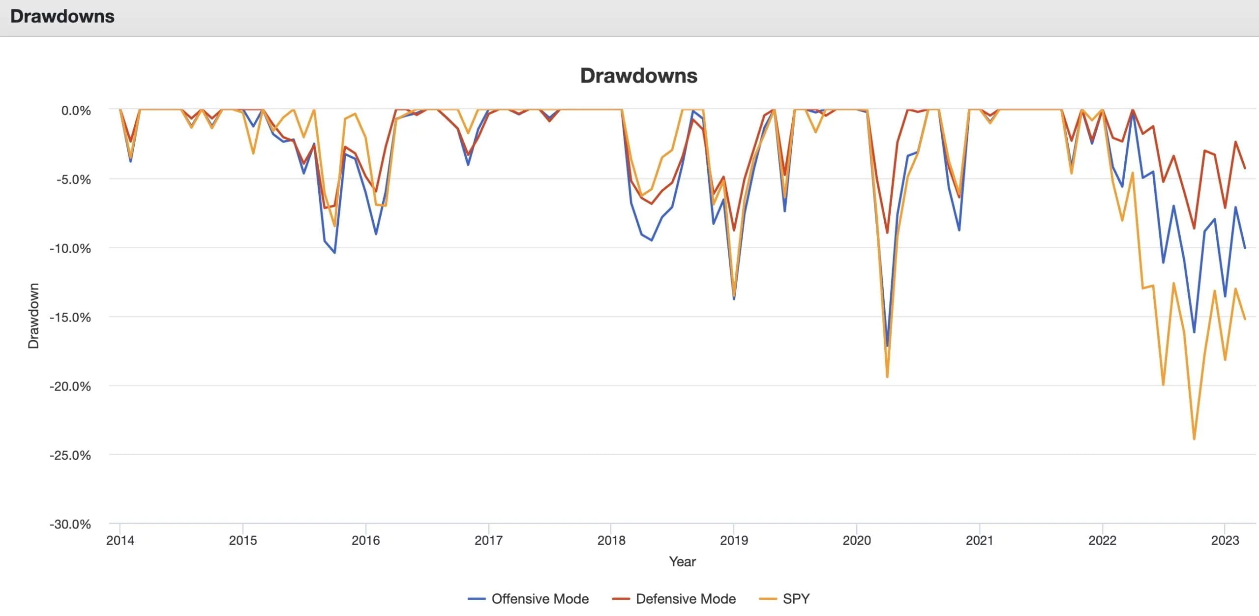 SPY Hunter drawdown in offensive and defensive mode 
