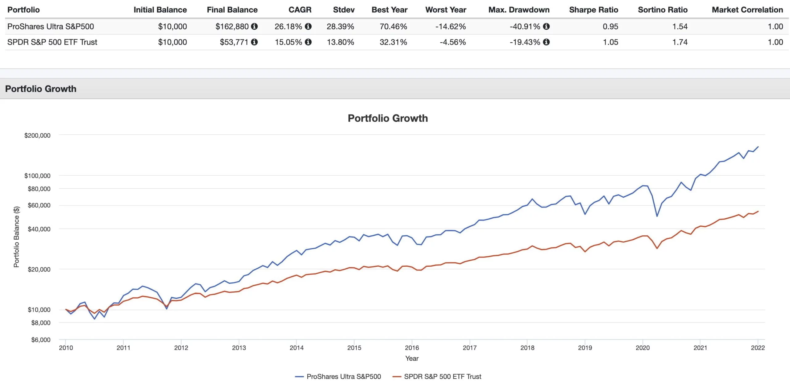 SSO ETF vs SPY ETF 2010 to 2021 performance summary backtest 