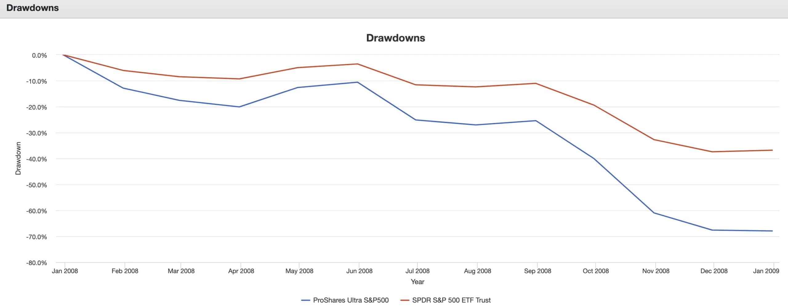 SSO ETF vs SPY ETF drawdowns in 2008 