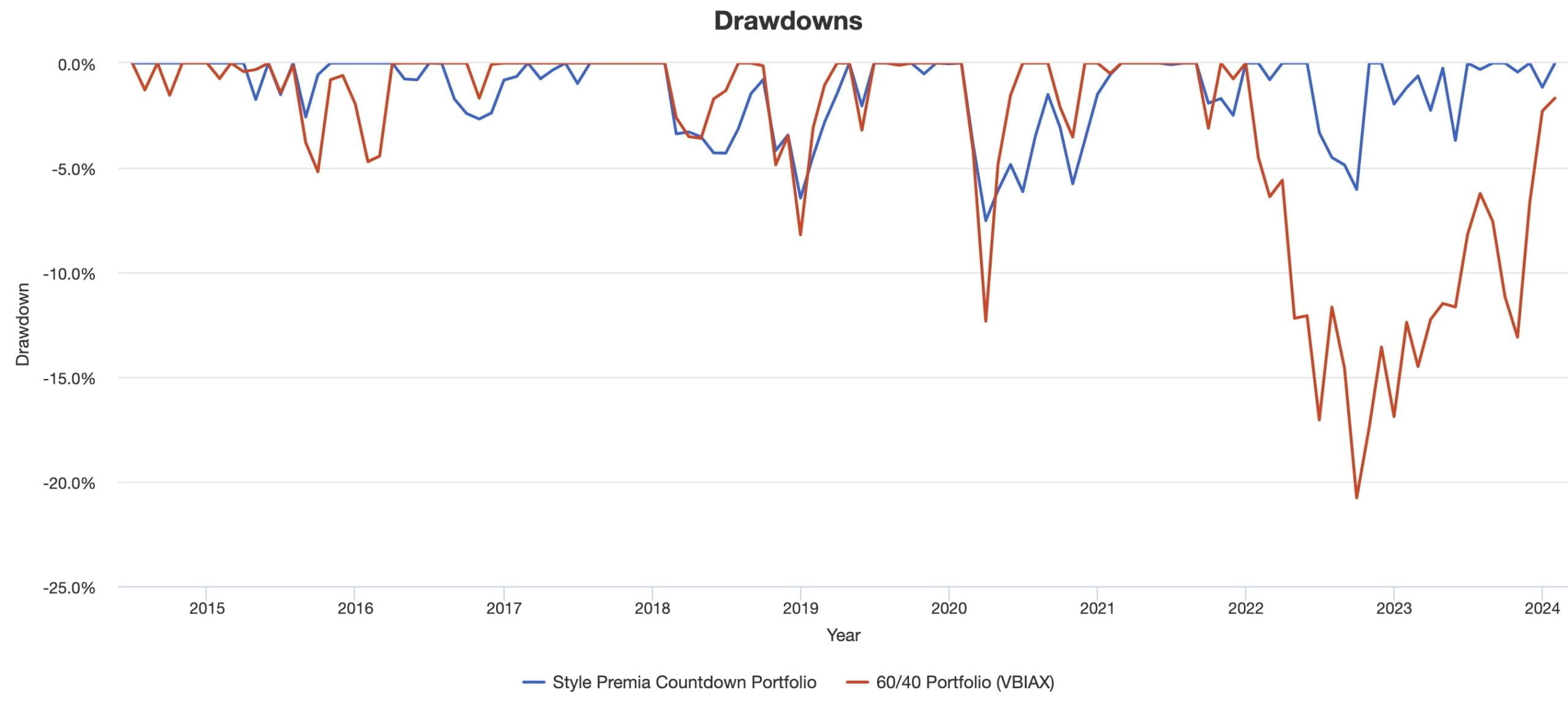 Countdown Portfolio drawdown management compared to a 60/40 portfolio 