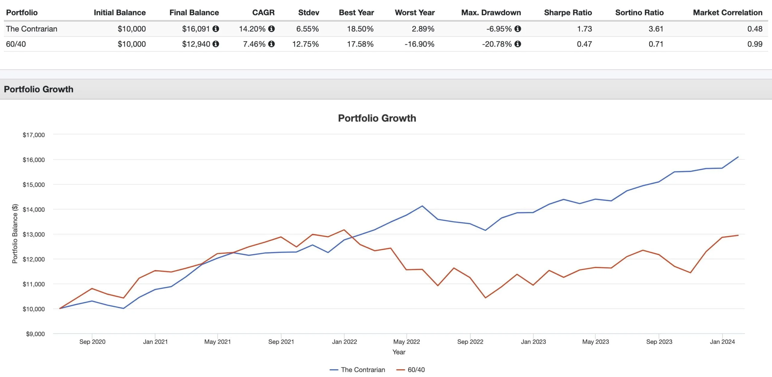 The Contrarian Portfolio Backtest vs the 60/40 Performance Summary 