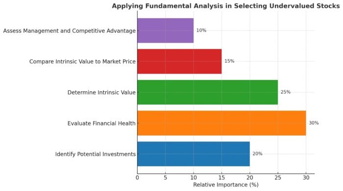 application of fundamental analysis in selecting undervalued stocks