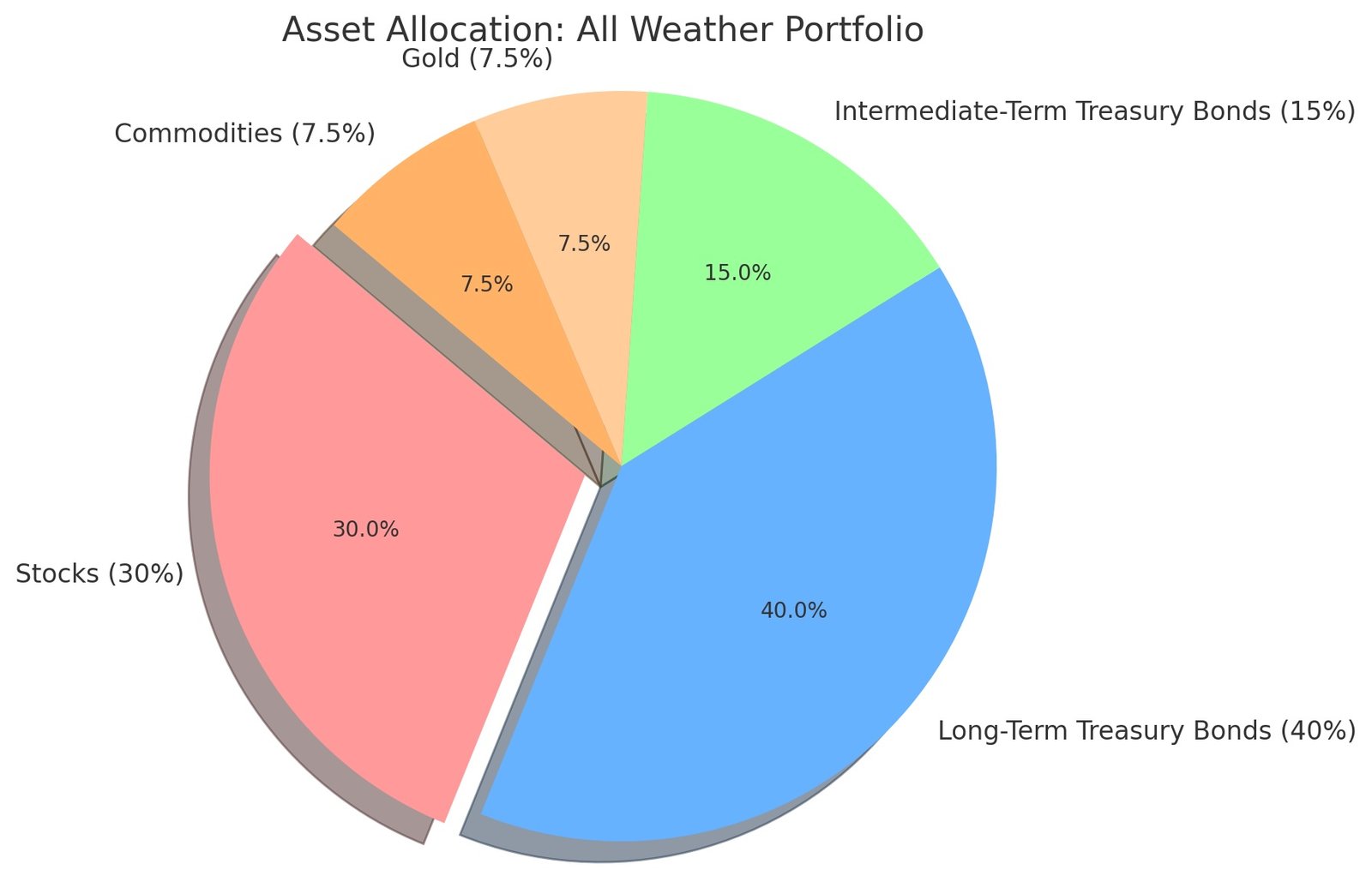 asset allocation for the All Weather Portfolio 30% Stocks, 40% Long-Term Treasury Bonds, 15% Intermediate-Term Treasury Bonds, 7.5% Gold, and 7.5% Commodities