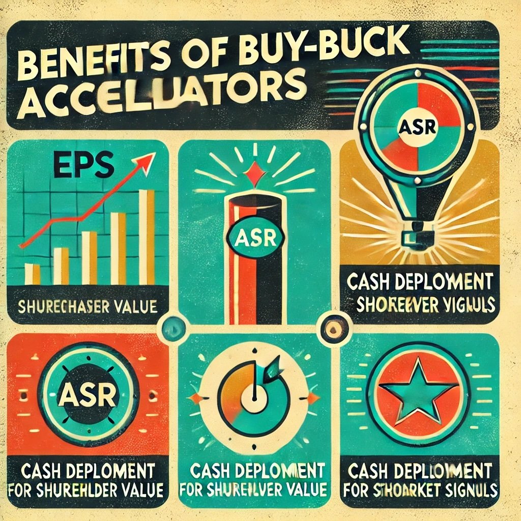 Benefits of Buy-Back Accelerators concept illustrates the strategic advantages of Accelerated Share Repurchase (ASR) programs highlights their ability to boost EPS, deploy excess cash effectively, create shareholder value, and provide tax-efficient capital returns. This retro-styled visual emphasizes the immediate and impactful nature of ASRs in corporate strategies 