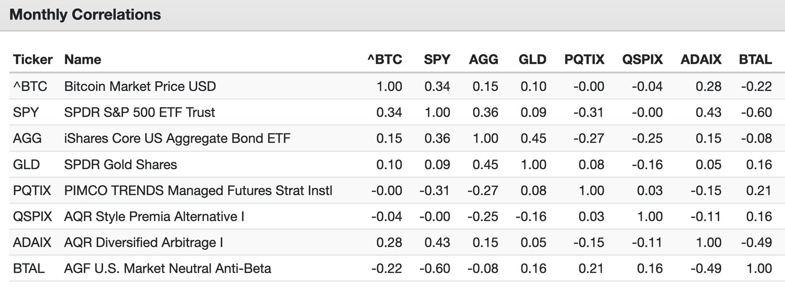 Bitcoin correlations with markets and alternatives 