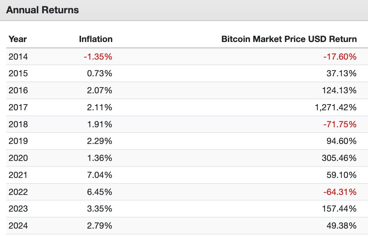 Bitcoin market price annual returns 